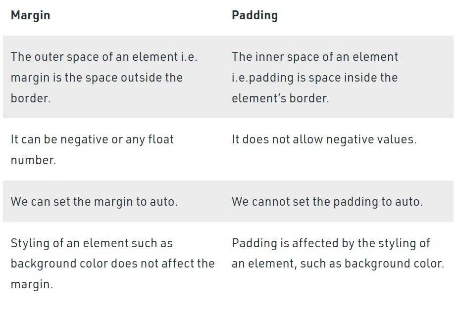 Difference-Margin-and-Padding