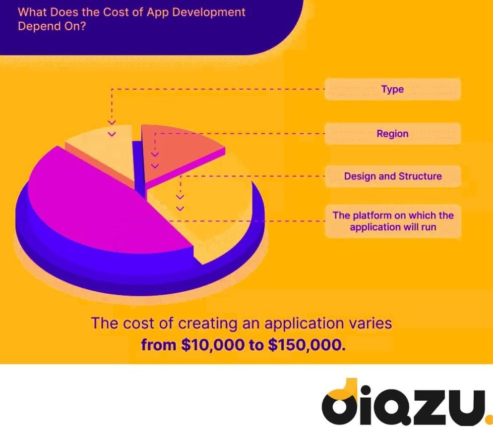 How much does it cost to develop an app